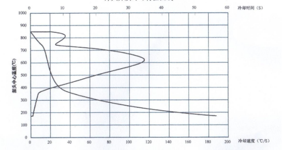 真空淬火介質(zhì)冷卻特性曲線