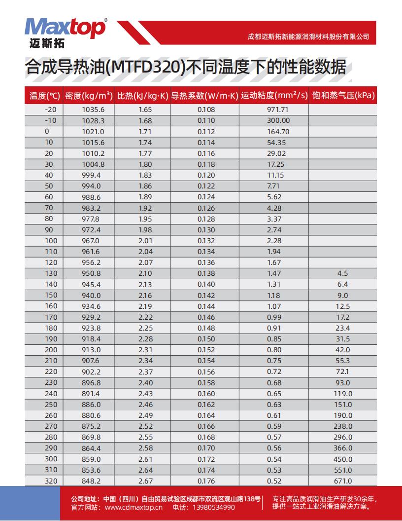 合成導(dǎo)熱油(MTFD320)含不同溫度下的性能數(shù)據(jù)_02.jpg